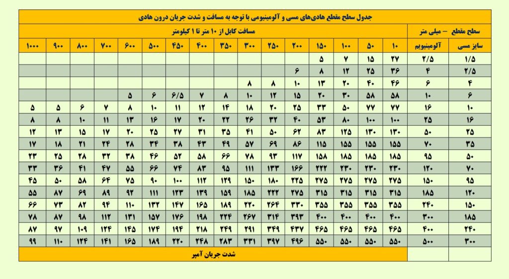 جدول محاسبه سطح مقطع 19 جدول محاسبه سیم و کابل