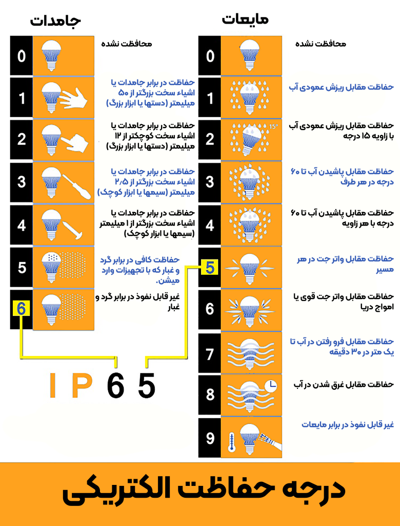 درجه حفاظت الکتریکی